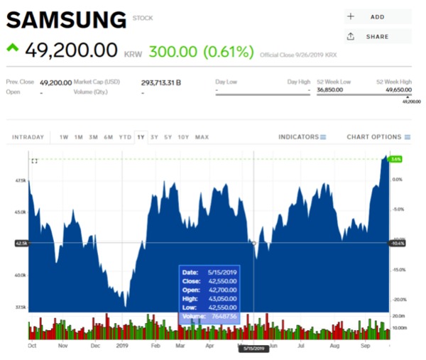 Samsung stock information.